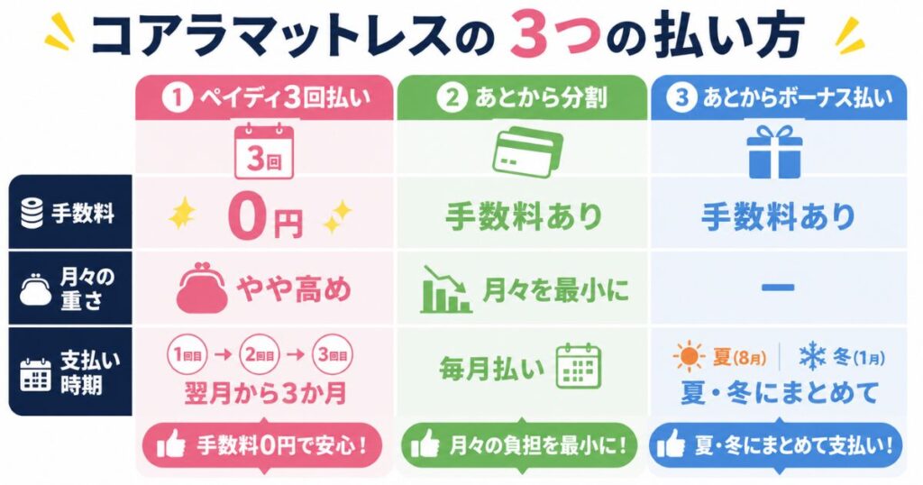 コアラマットレス 分割払い ボーナス払い 3つの支払い方法 比較