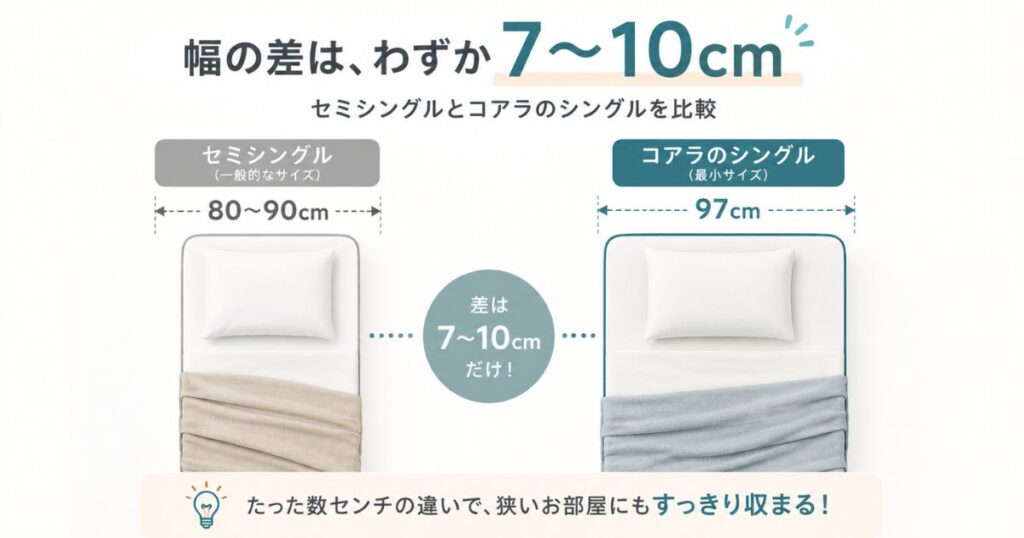 セミシングルとコアラマットレスシングルの幅を比較したイラスト
