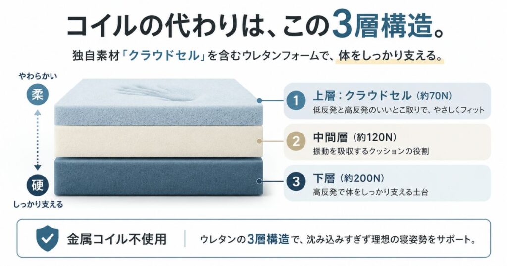 コアラマットレスの3層ウレタン構造の断面図(上層クラウドセル70N・中間層120N・下層200N)