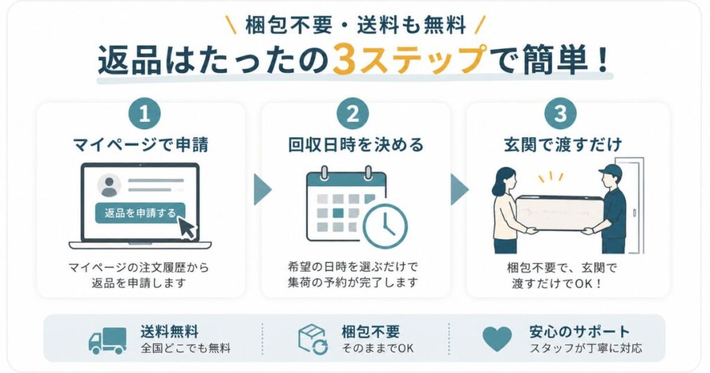 コアラマットレスの返品手続きを3ステップで示した図