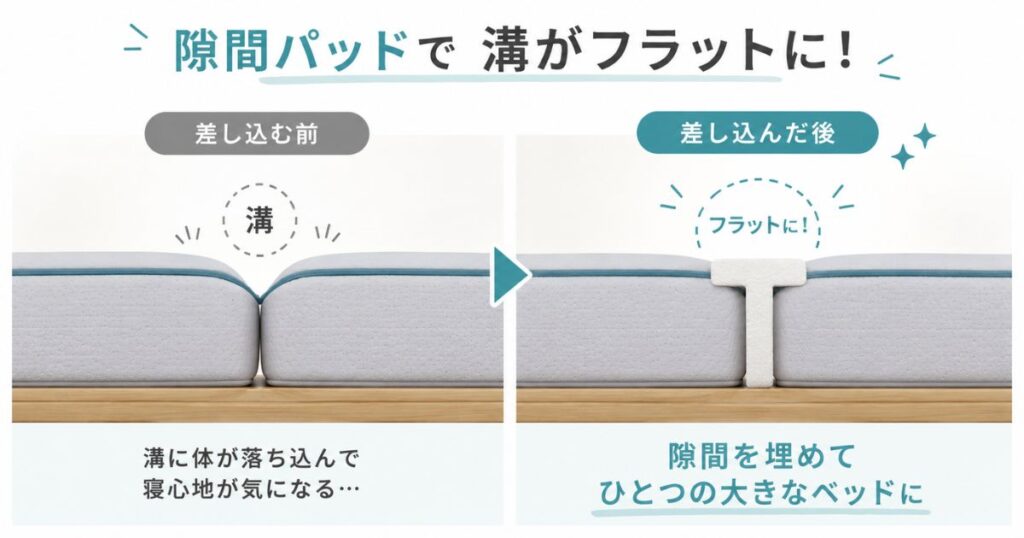 マットレスの溝に隙間パッドを差し込んで平らにするイメージ