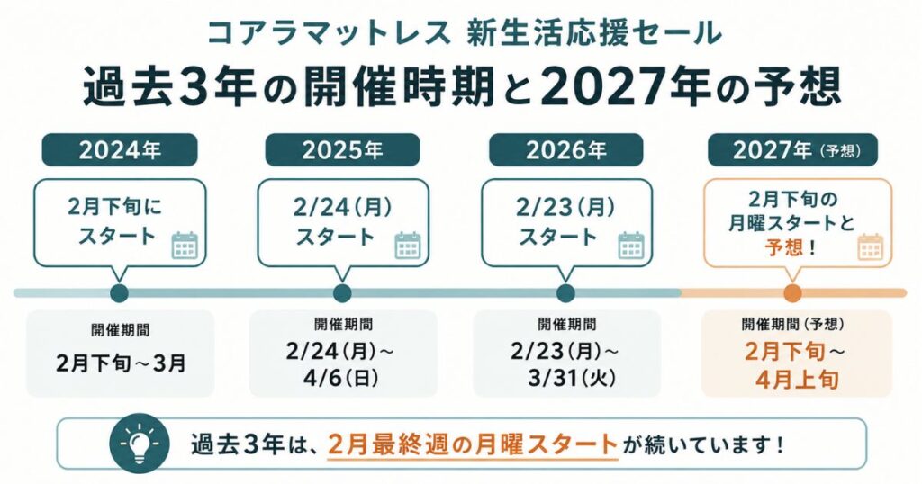 コアラマットレス新生活応援セール 過去3年の開催時期と2027年の予想を並べたタイムライン