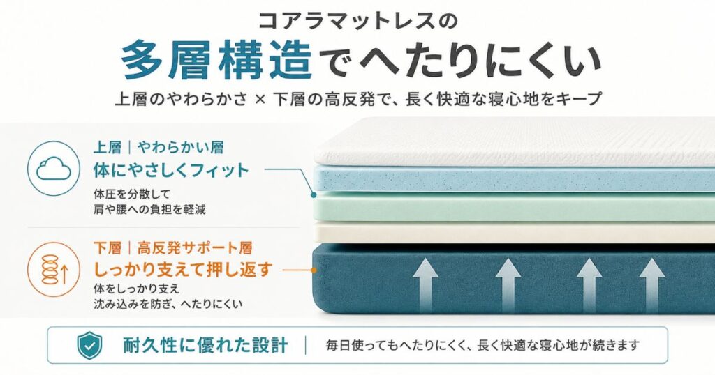 コアラマットレスの多層構造を示した断面イメージ図