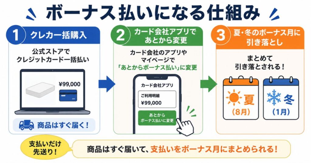 コアラマットレス あとからボーナス払い 流れ 3ステップ