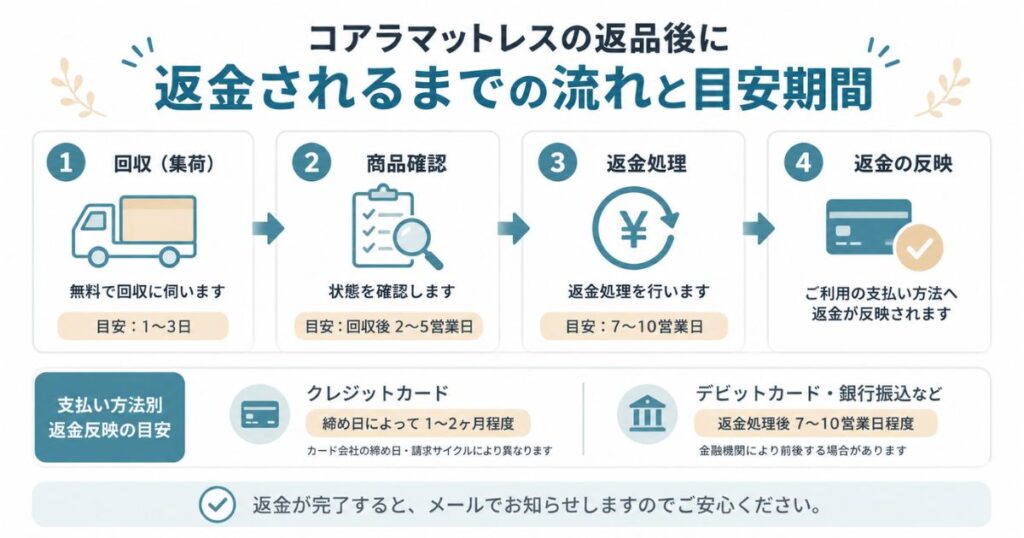 コアラマットレスの返品後に返金されるまでの流れと目安期間を示した図