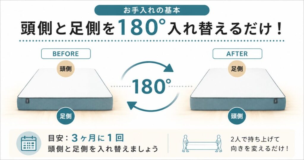 コアラマットレスの頭側と足側を180度入れ替えるローテーション手順の図