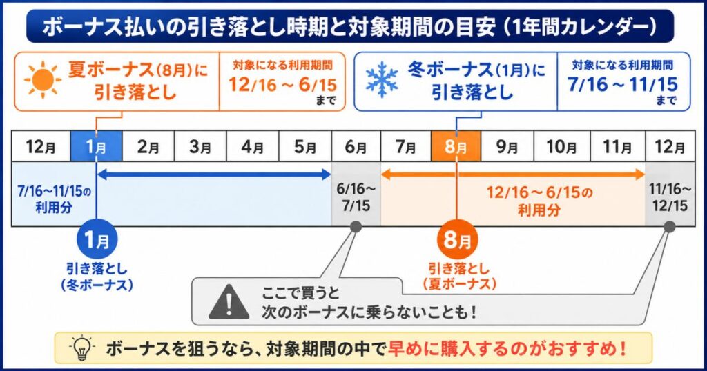 コアラマットレス ボーナス払い 引き落とし時期 夏 冬 カレンダー