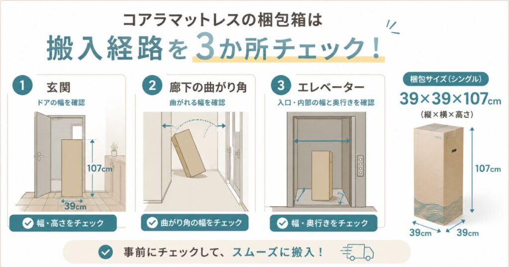 コアラマットレスの梱包箱が玄関・廊下・エレベーターを通るか確認する搬入経路の図解