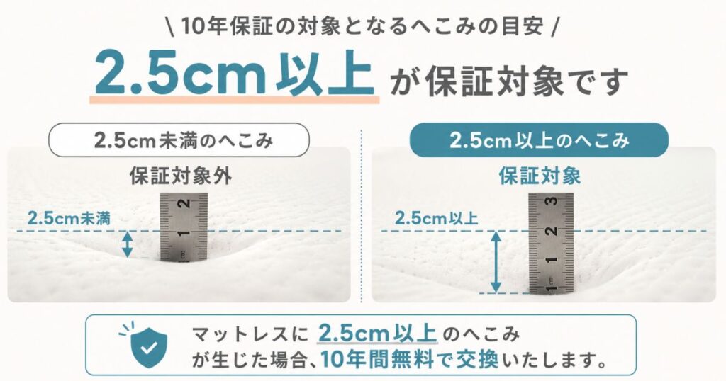 コアラマットレス10年保証の対象となる2.5cm以上のへこみを示す判定イメージ図