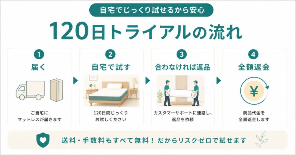 コアラマットレス120日トライアルの流れ(お試しから全額返金までの4ステップ)