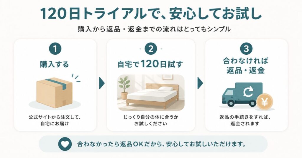 コアラマットレスの120日トライアルと返品の流れを示した図