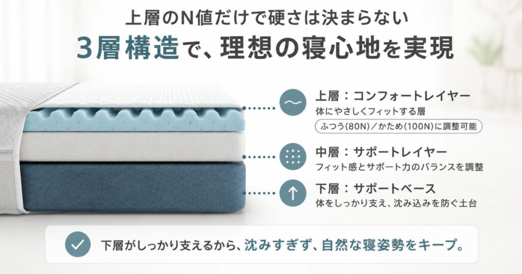 コアラマットレスの3層構造の断面図 上層コンフォートレイヤーと中層と下層サポートベース