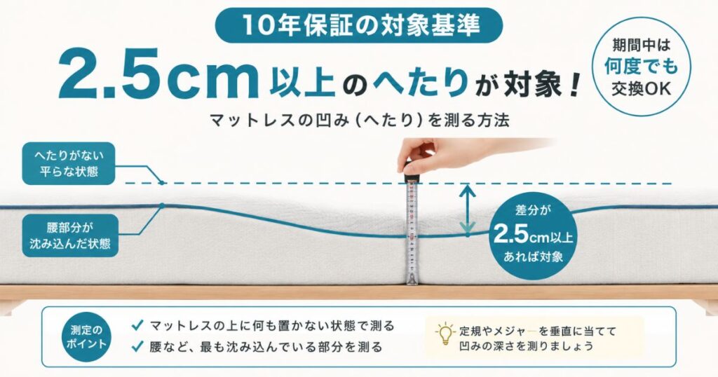 コアラマットレスの10年保証対象となる2.5cm以上のへたりを測定する方法の図解