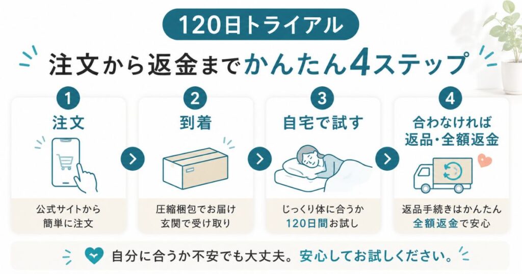 コアラマットレス120日トライアルの注文から返金までの流れ図