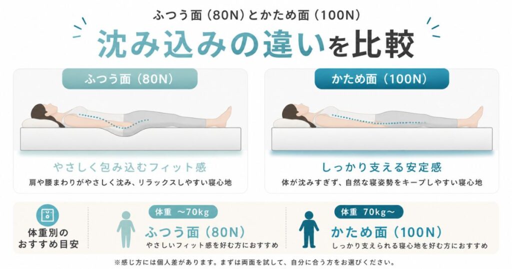 ふつう面80Nとかため面100Nで寝たときの体の沈み込みの違いを比較したイラスト