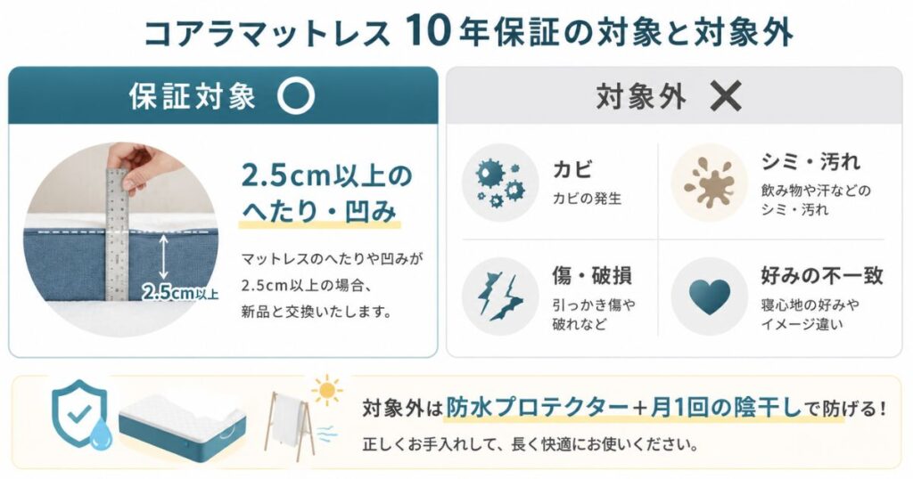 コアラマットレス10年保証の対象となるへたりと対象外になるカビ・汚れの比較図