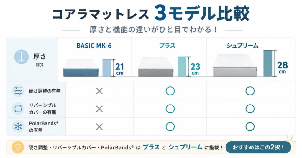 コアラマットレス3モデルの厚さと機能の比較図