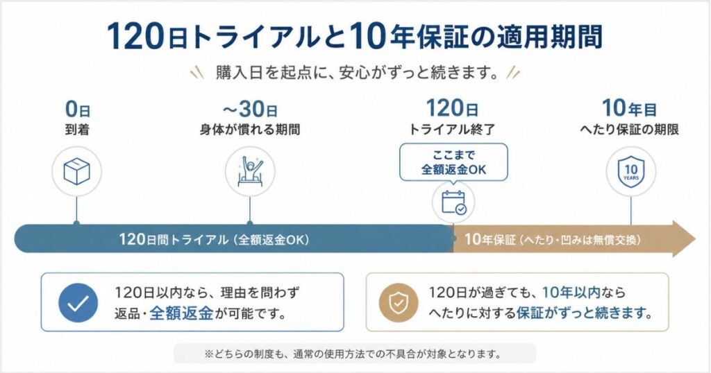 コアラマットレスの120日間トライアルと10年保証の適用期間を示したタイムライン図