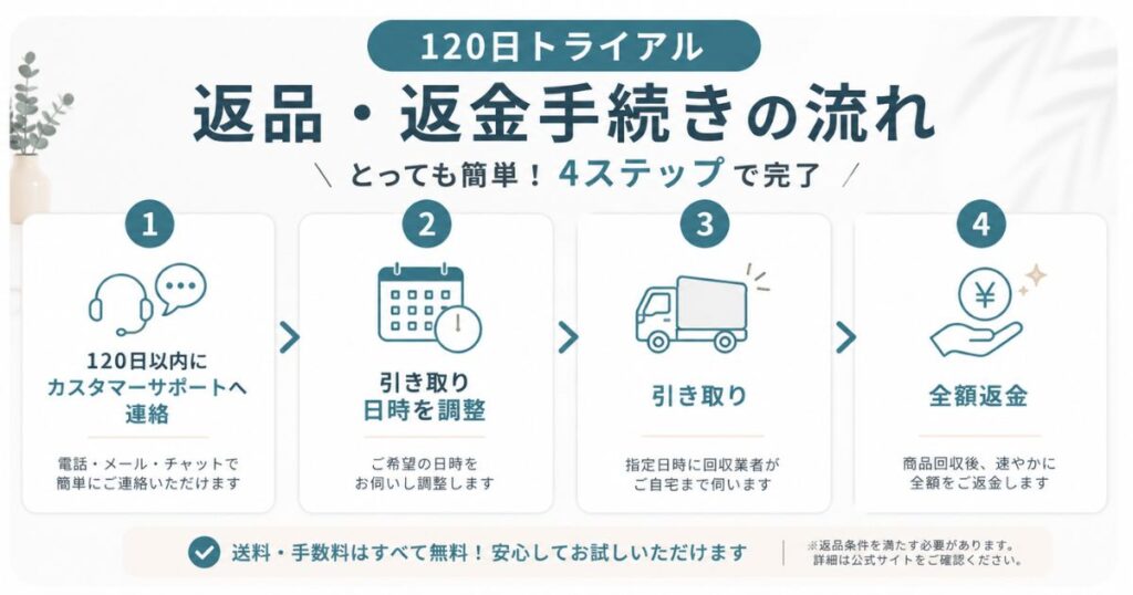 コアラマットレス120日トライアルの返品・返金手続きの流れ