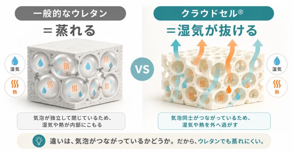 一般的なウレタンのクローズドセル構造とコアラマットレスのクラウドセル®オープンセル構造の通気性比較図