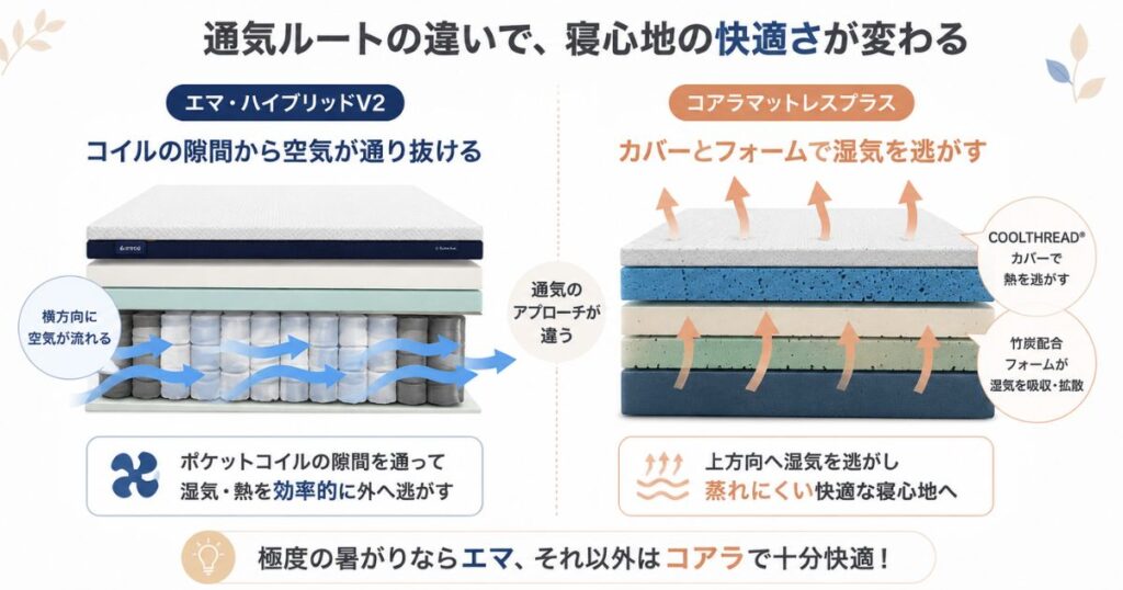 エマ・ハイブリッドV2とコアラマットレスプラスの通気ルート比較図
