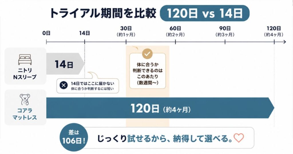 コアラマットレス120日とニトリNスリープ14日のトライアル期間比較タイムライン