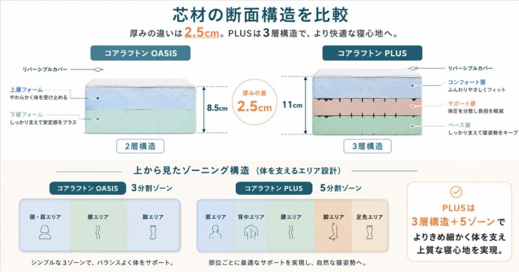 コアラフトンOASISとPLUSの芯材断面とゾーニング構造の比較図