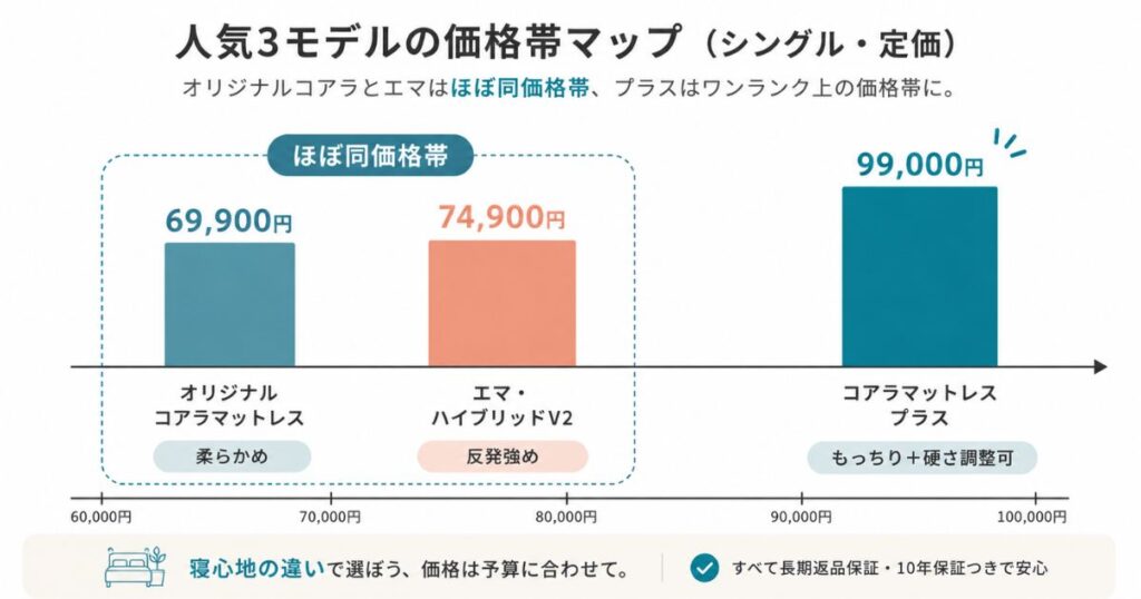 オリジナルコアラマットレス・エマハイブリッドV2・コアラマットレスプラスのシングル価格帯比較