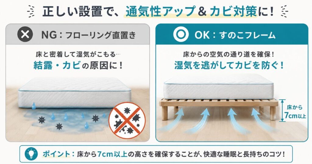 コアラマットレスの直置きNGとすのこベッドフレーム使用時の通気性とカビ対策の比較図