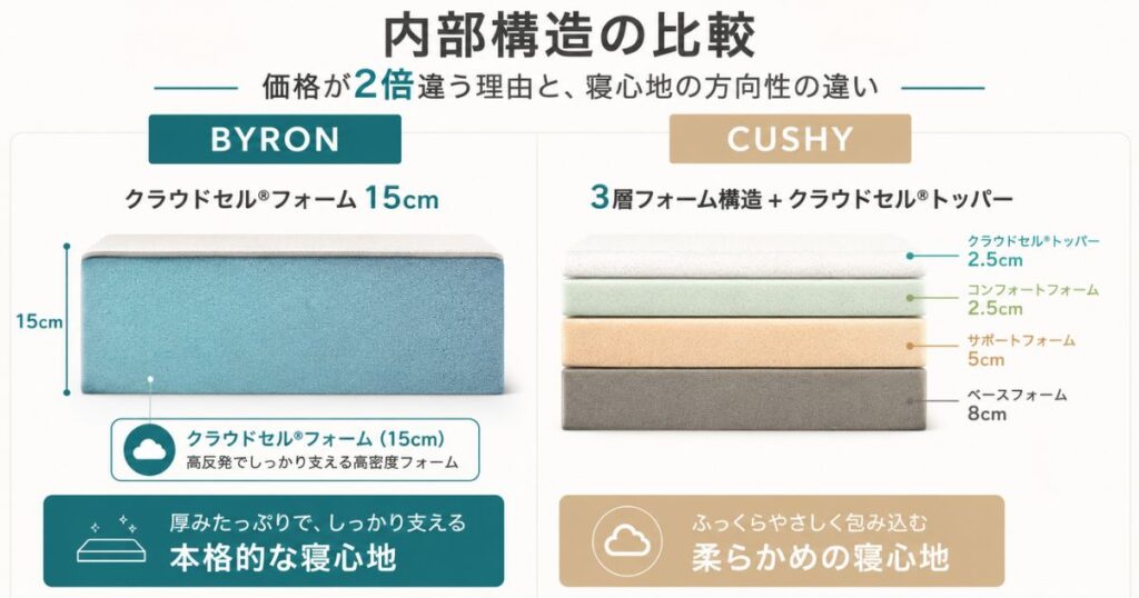 BYRONとCUSHYのマットレス内部構造を比較した断面図