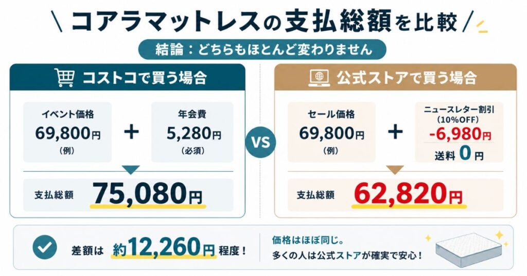 コアラマットレスをコストコで買う場合と公式ストアで買う場合の支払総額の比較図