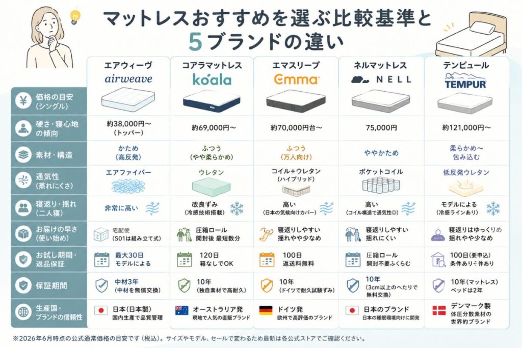マットレスおすすめを選ぶ比較基準と5ブランドの違い