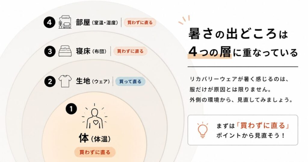 リカバリーウェアが夏に暑く感じる原因を体・生地・寝床・部屋の4層に分けた図