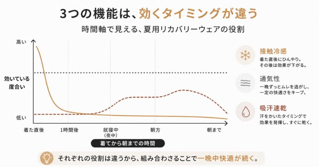 夏用リカバリーウェアの接触冷感・通気性・吸汗速乾が効くタイミングの違いを示したグラフ